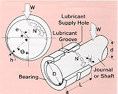 Figure e1. Eccentric Position of a Sleeve Bearing Under Operating Conditions. Full-film mode denoted by finite value of h.