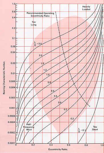 Figure e2. The "Heart-Shaped Curve" Delineating Operation in the Full-Film or Hydrodynamic Mode.